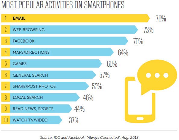 http://www.emailmonday.com/mobile-email-usage-statistics