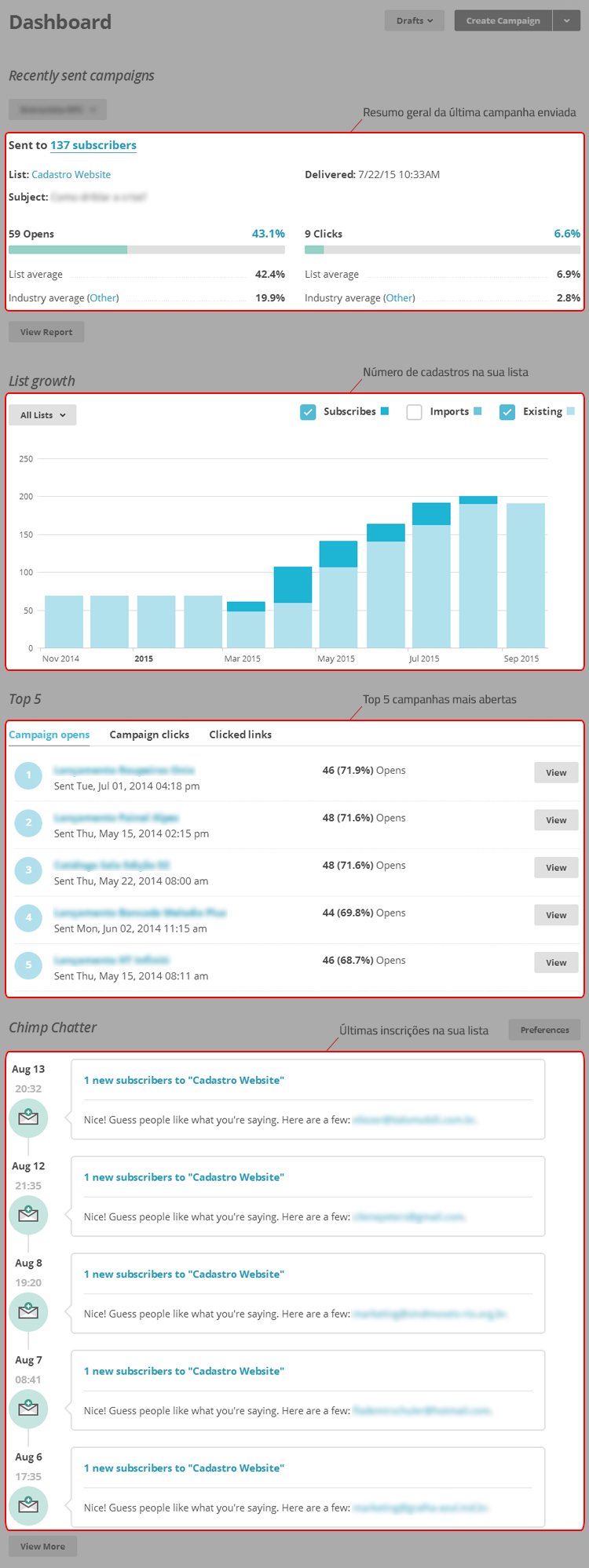 Dashboard Mailchimp