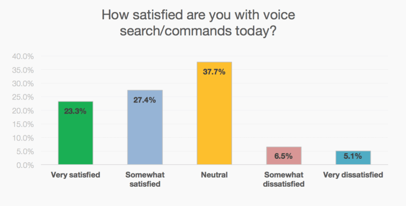 Satisfação - pesquisa por voz